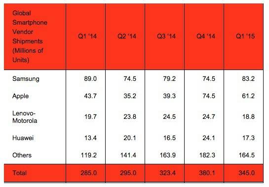 sprzedaz-smartfonow-q1-2015