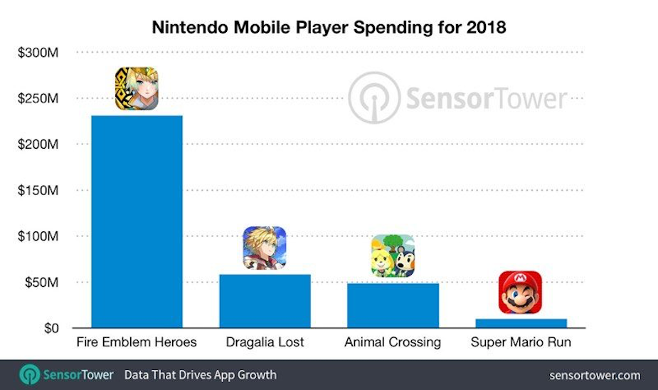 Przychody Nintendo w 2018 na grach na iOS oraz Android