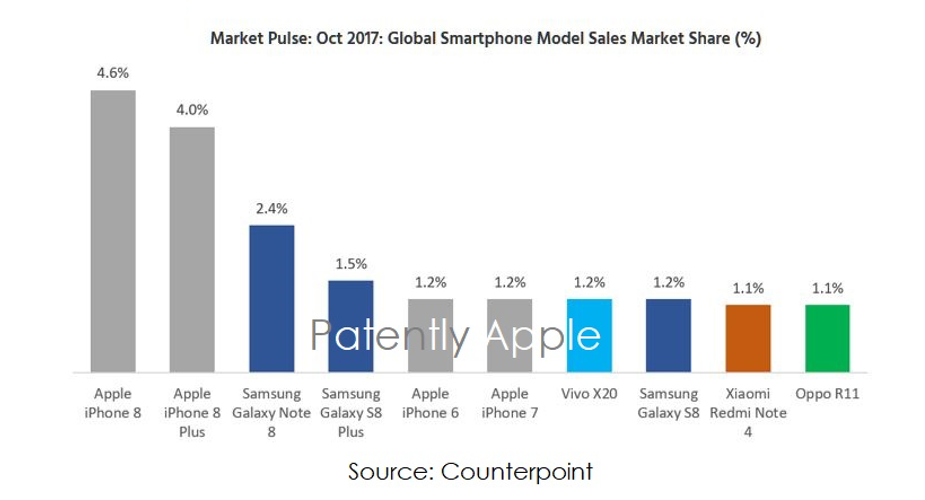 Udział smartfonów na rynku w październiku