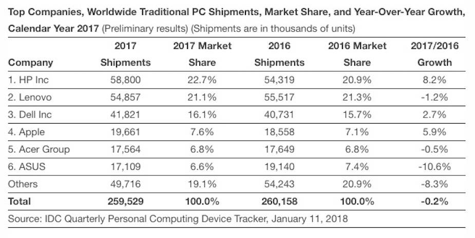 Sprzedaż komputerów w 2017 roku