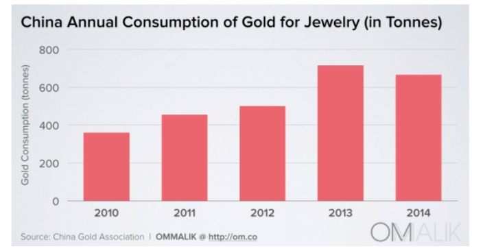 popularość-złota-w-chinach