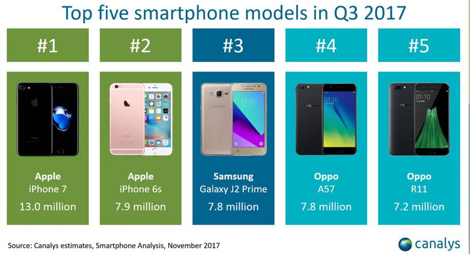 Canalys top 5 smartfonów w Q3