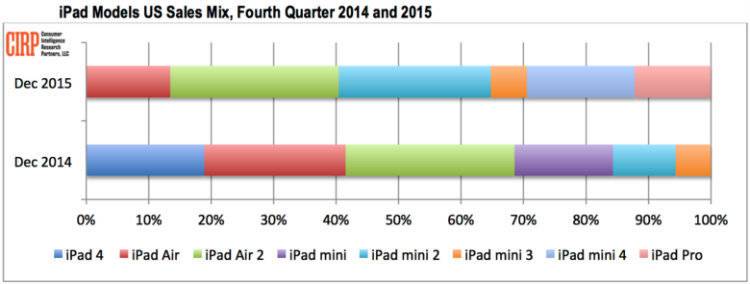 Sprzedaż iPadów Q4 2015