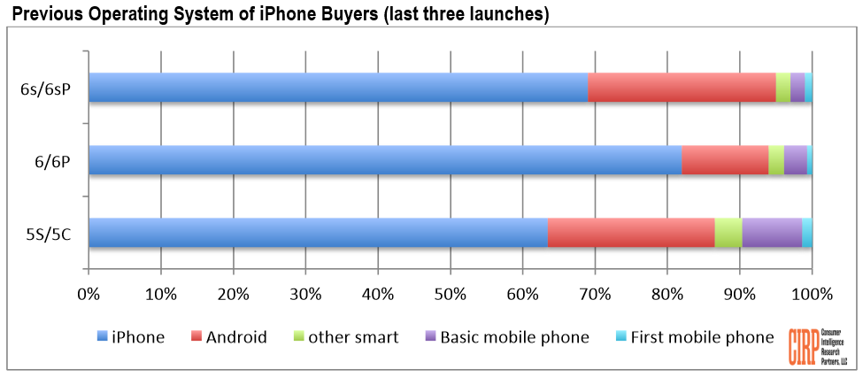 sprzedaż iPhone'ów