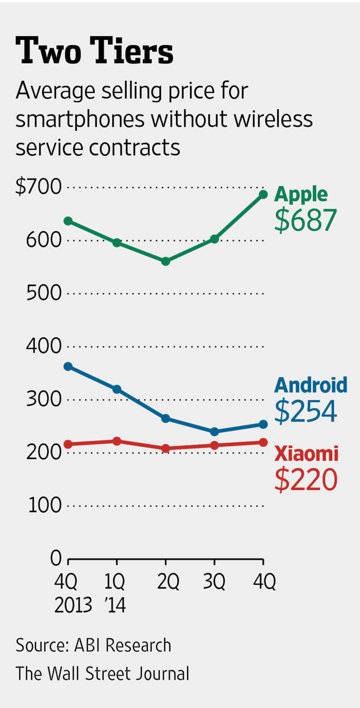 średnia cena smartfonów