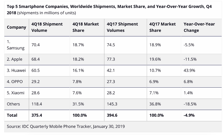 Rynek smartfonów w czwartym kwartale 2018 roku