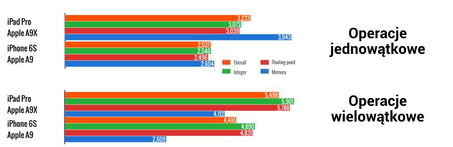 geekbench a9 a9x ipad pro iphone 6s