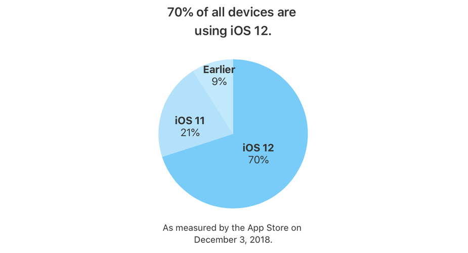 iOS 12 przyjęcie grudzień 2018