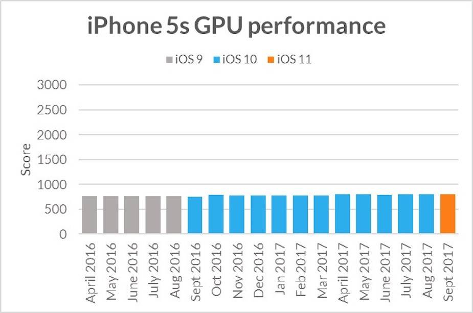 iPhone 5s wydajność CPU