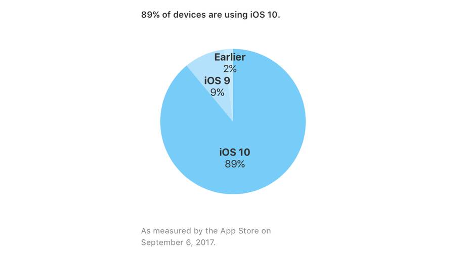 Przyjęcie iOS 10 wrzesień 2017