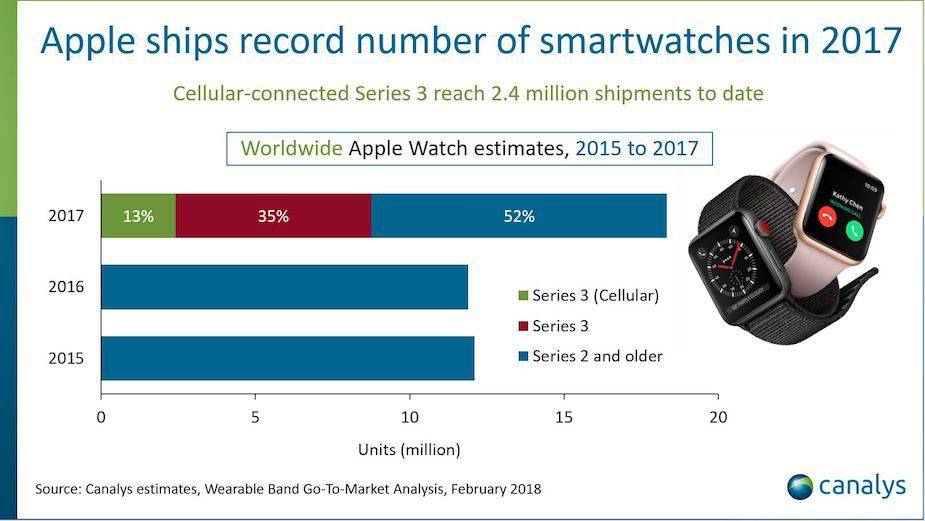 Sprzedaż Apple Watcha w 2017 roku