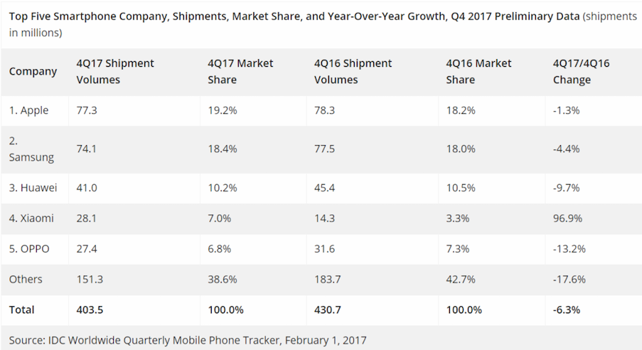 Sprzedaż smartfonów w Q4 2017