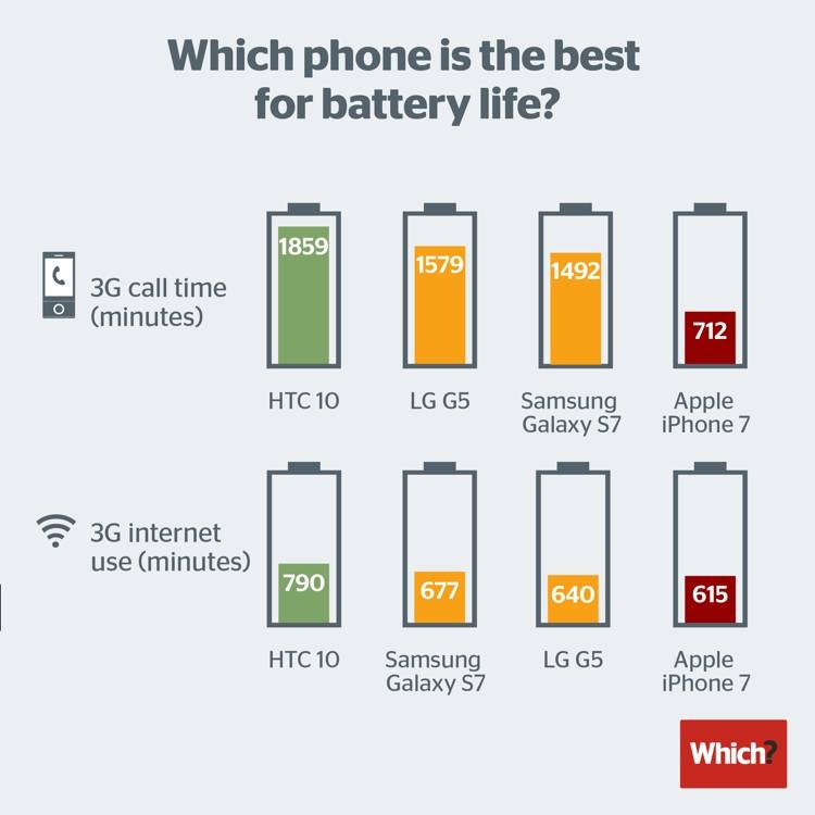 Which smartphone battery test
