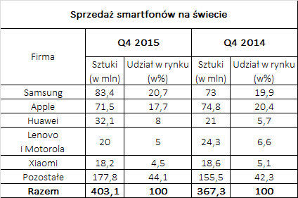 sprzedaż smartfonów 2015