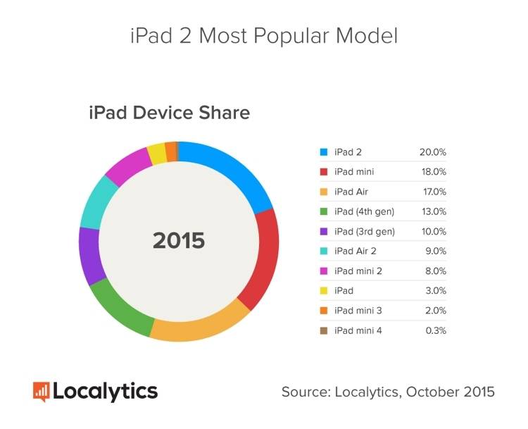 iPad Localytics