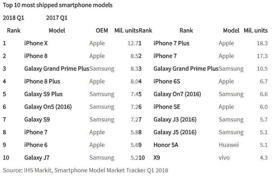 Rynek smartfonów w Q1 2018