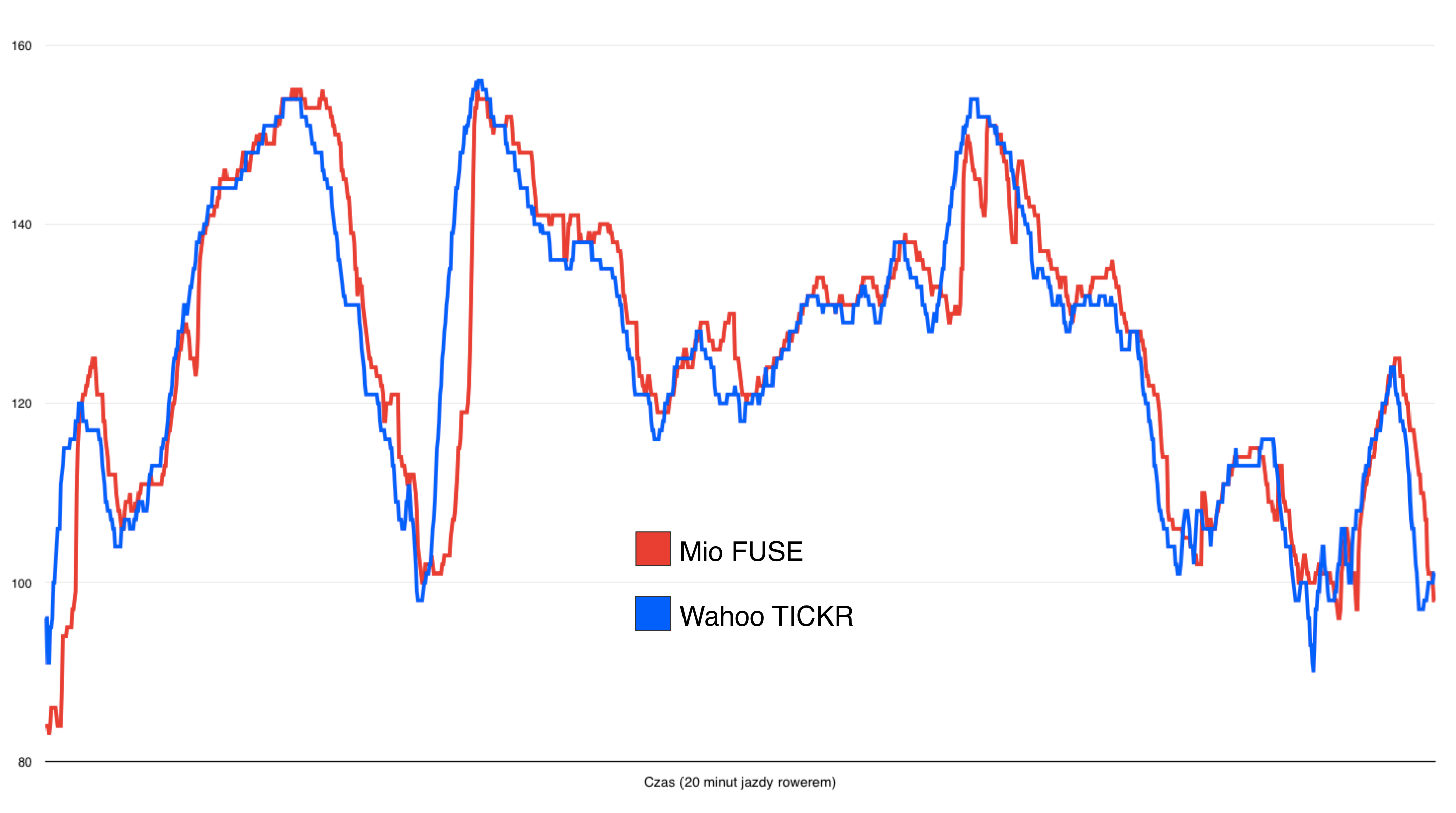 Wykres porównawczy pulsometrów Mio FUSE i TICKR Wahoo