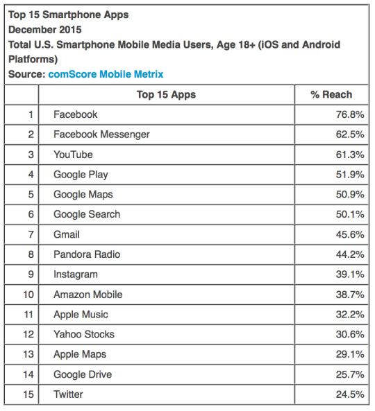 Najpopularniejsze aplikacje i systemy mobilne