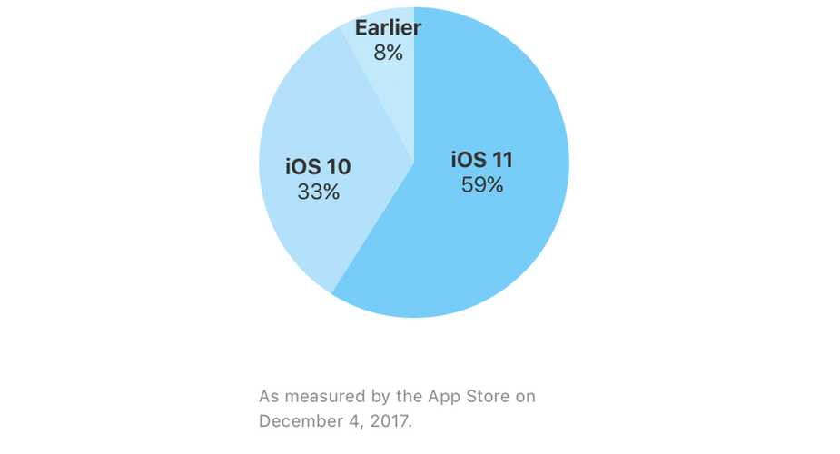 Przyjęcie iOS 11 grudzień 2017