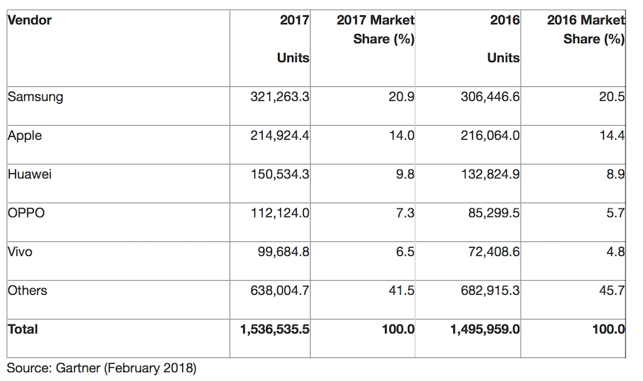 Sprzedaż smartfonów w 2017 roku z podziałem na producentów