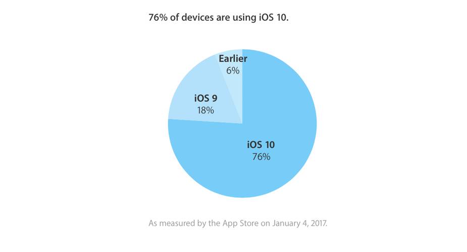 Przyjęcie iOS 10